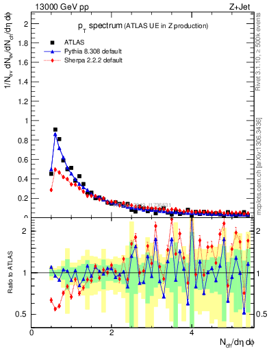 Plot of ch.pt in 13000 GeV pp collisions