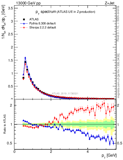 Plot of ch.pt in 13000 GeV pp collisions