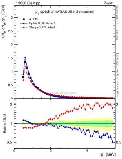 Plot of ch.pt in 13000 GeV pp collisions