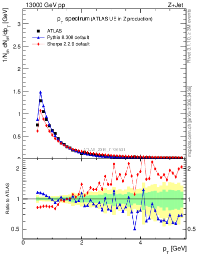 Plot of ch.pt in 13000 GeV pp collisions