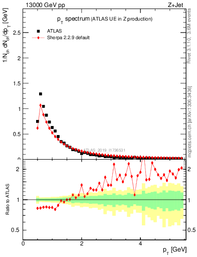 Plot of ch.pt in 13000 GeV pp collisions