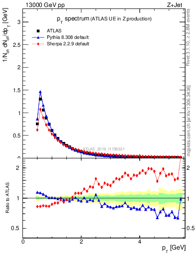 Plot of ch.pt in 13000 GeV pp collisions