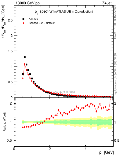 Plot of ch.pt in 13000 GeV pp collisions