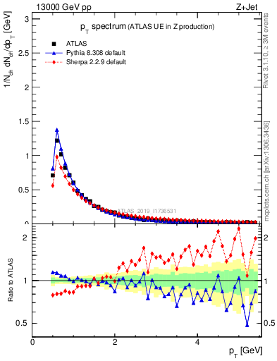 Plot of ch.pt in 13000 GeV pp collisions