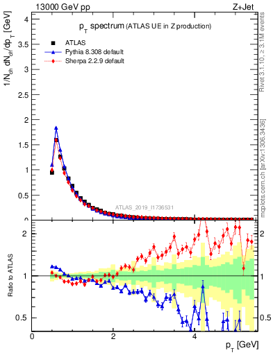 Plot of ch.pt in 13000 GeV pp collisions