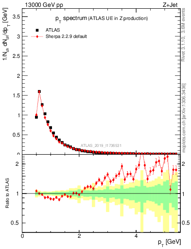 Plot of ch.pt in 13000 GeV pp collisions