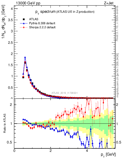 Plot of ch.pt in 13000 GeV pp collisions