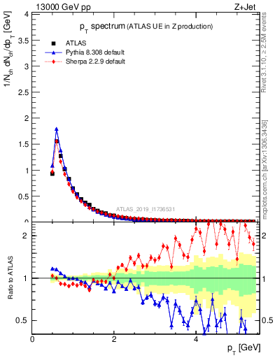 Plot of ch.pt in 13000 GeV pp collisions