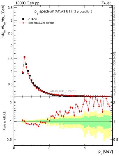 Plot of ch.pt in 13000 GeV pp collisions