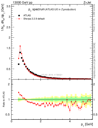 Plot of ch.pt in 13000 GeV pp collisions