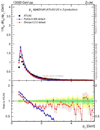 Plot of ch.pt in 13000 GeV pp collisions