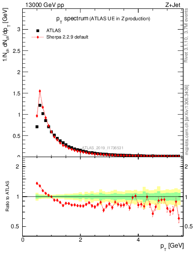 Plot of ch.pt in 13000 GeV pp collisions