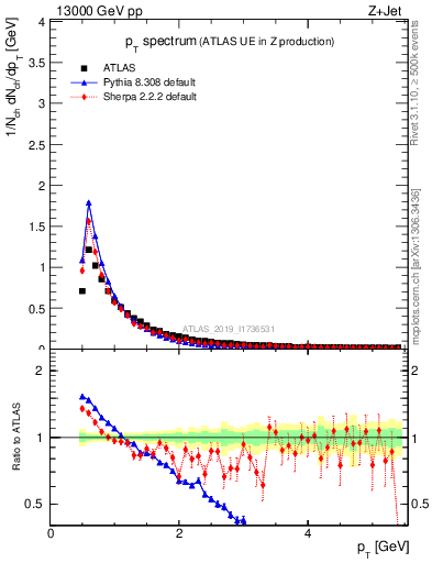 Plot of ch.pt in 13000 GeV pp collisions