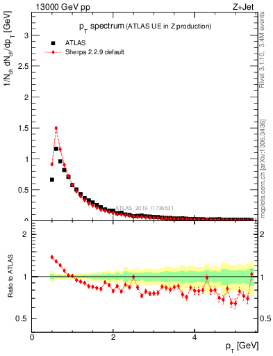 Plot of ch.pt in 13000 GeV pp collisions