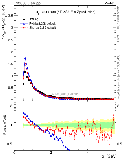 Plot of ch.pt in 13000 GeV pp collisions