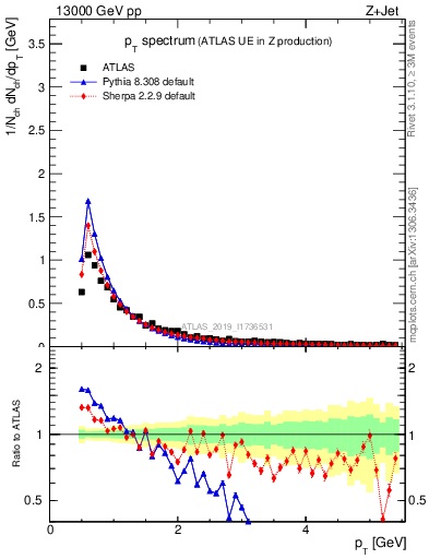 Plot of ch.pt in 13000 GeV pp collisions