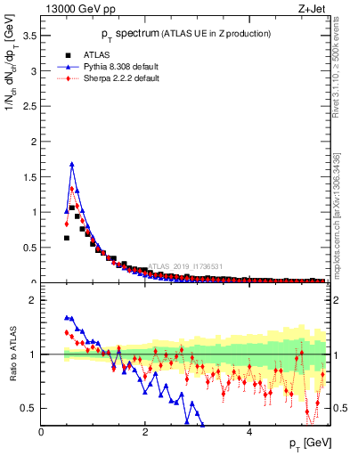 Plot of ch.pt in 13000 GeV pp collisions