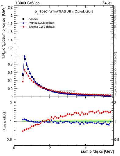 Plot of ch.pt in 13000 GeV pp collisions