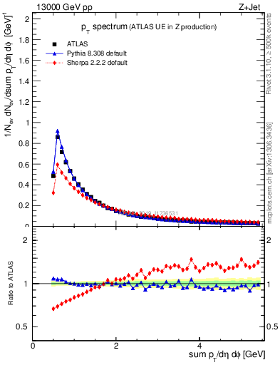 Plot of ch.pt in 13000 GeV pp collisions