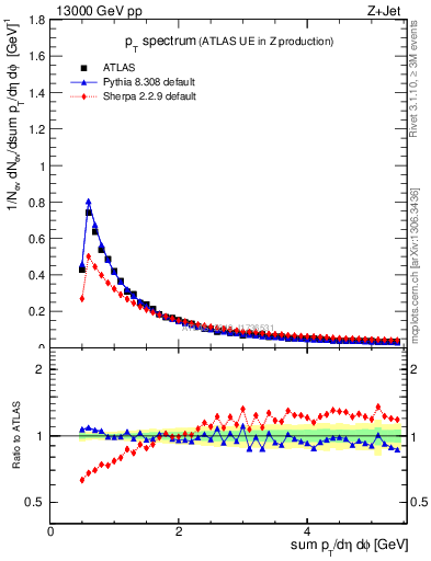 Plot of ch.pt in 13000 GeV pp collisions