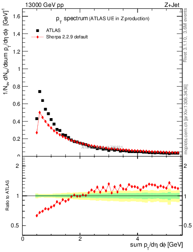 Plot of ch.pt in 13000 GeV pp collisions