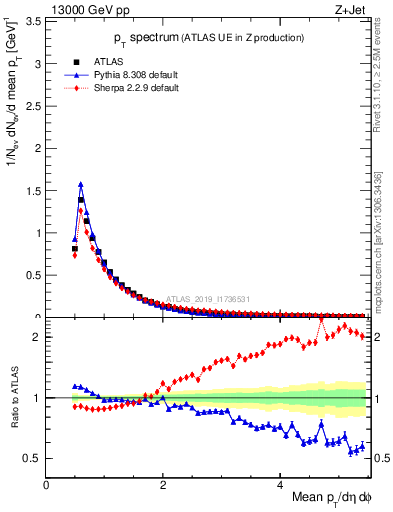 Plot of ch.pt in 13000 GeV pp collisions