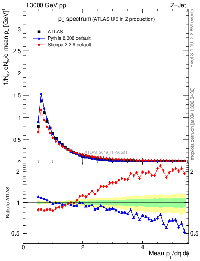 Plot of ch.pt in 13000 GeV pp collisions