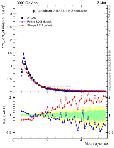 Plot of ch.pt in 13000 GeV pp collisions