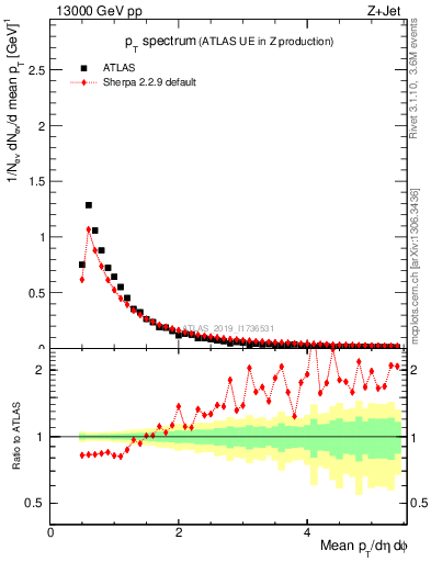 Plot of ch.pt in 13000 GeV pp collisions