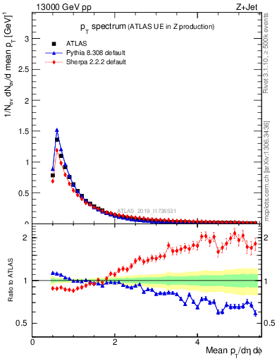 Plot of ch.pt in 13000 GeV pp collisions