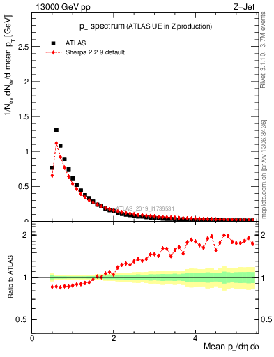 Plot of ch.pt in 13000 GeV pp collisions