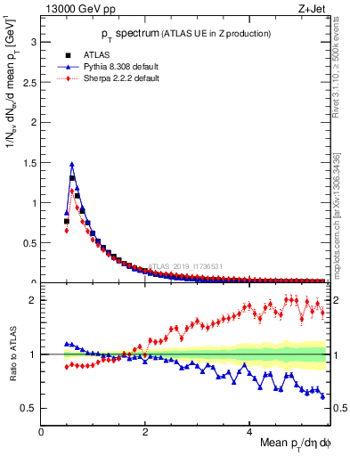 Plot of ch.pt in 13000 GeV pp collisions