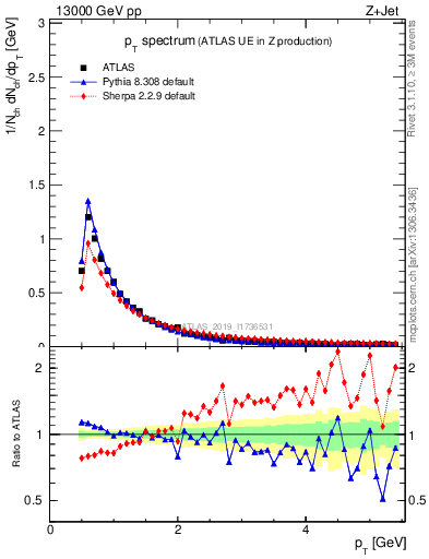 Plot of ch.pt in 13000 GeV pp collisions