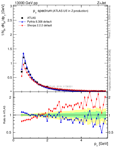 Plot of ch.pt in 13000 GeV pp collisions