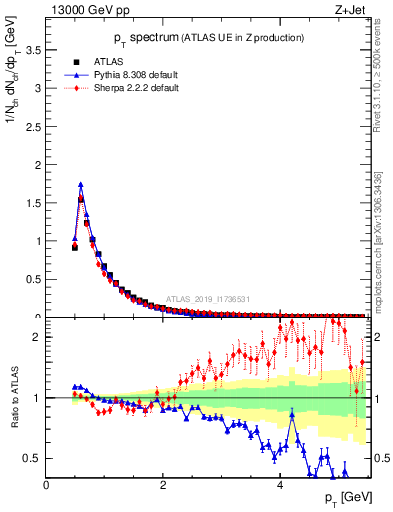 Plot of ch.pt in 13000 GeV pp collisions