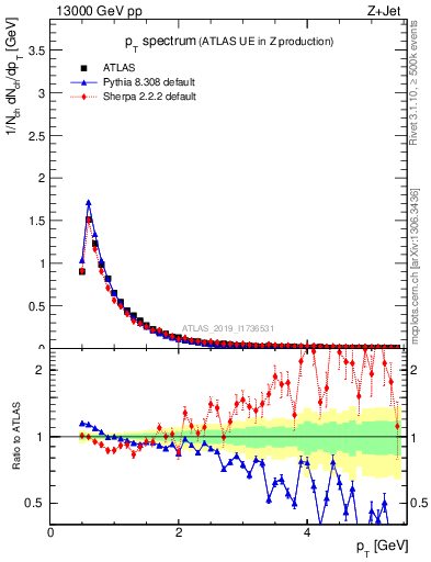 Plot of ch.pt in 13000 GeV pp collisions