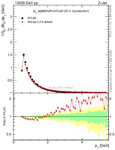 Plot of ch.pt in 13000 GeV pp collisions