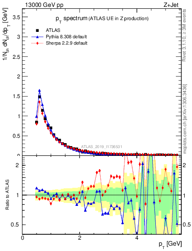 Plot of ch.pt in 13000 GeV pp collisions