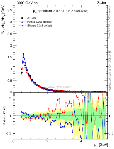 Plot of ch.pt in 13000 GeV pp collisions