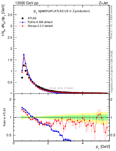 Plot of ch.pt in 13000 GeV pp collisions