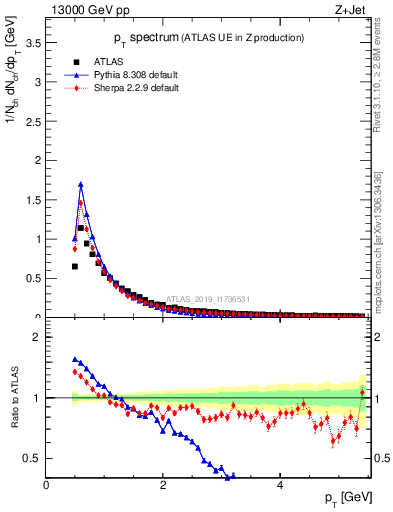 Plot of ch.pt in 13000 GeV pp collisions