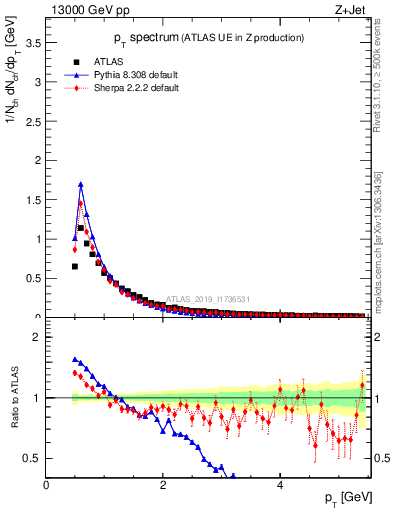 Plot of ch.pt in 13000 GeV pp collisions