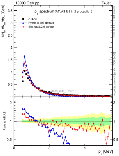 Plot of ch.pt in 13000 GeV pp collisions