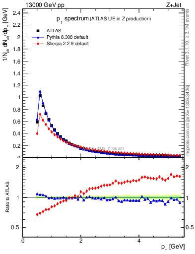 Plot of ch.pt in 13000 GeV pp collisions