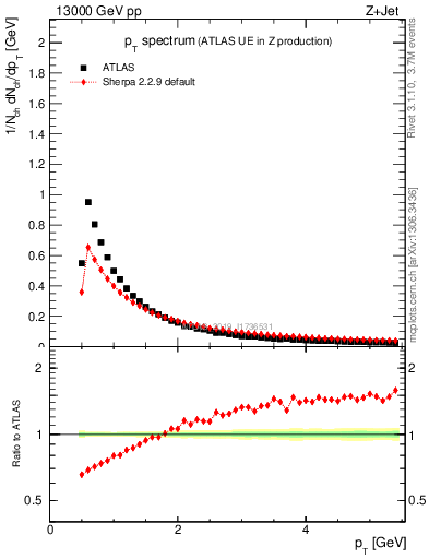 Plot of ch.pt in 13000 GeV pp collisions