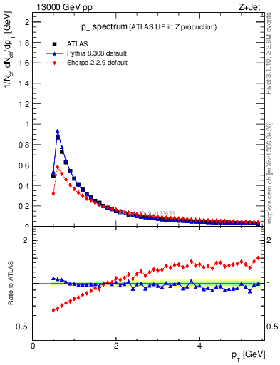 Plot of ch.pt in 13000 GeV pp collisions