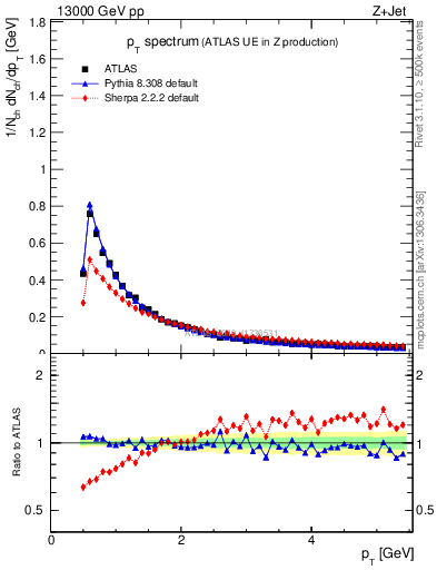 Plot of ch.pt in 13000 GeV pp collisions