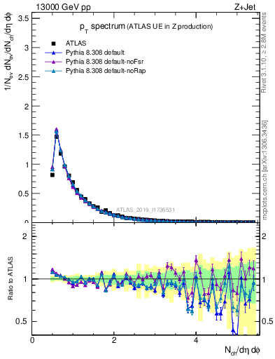 Plot of ch.pt in 13000 GeV pp collisions