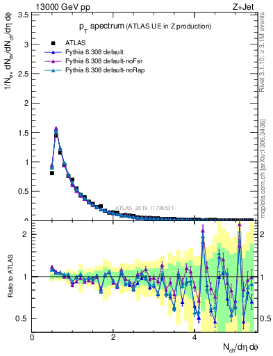 Plot of ch.pt in 13000 GeV pp collisions