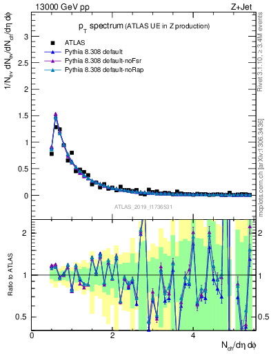 Plot of ch.pt in 13000 GeV pp collisions